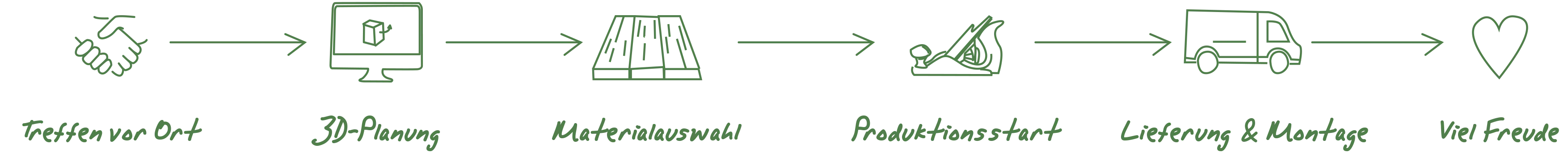 Projektablauf der Tischlerei Heinzl